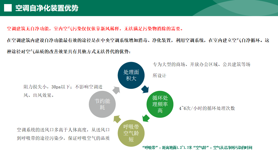 中央空调净化装置