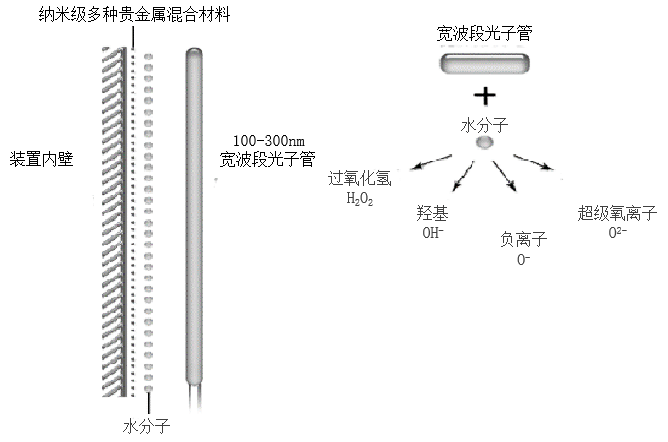 光氢离子空气净化产品